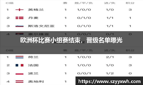 欧洲杯比赛小组赛结束，晋级名单曝光
